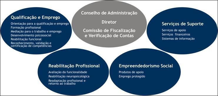 Gestores de Unidade/ Serviço (GU/GS) Qualificação e Emprego: Andreia Sofia Bianchi Rodrigues de Azevedo Cruz (GU); Maria Cristina Reis Crisóstomo (GS), Maria Margarida Santos Silva (GS) Reabilitação