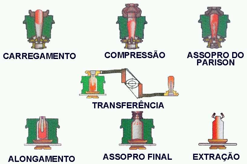 Processos de