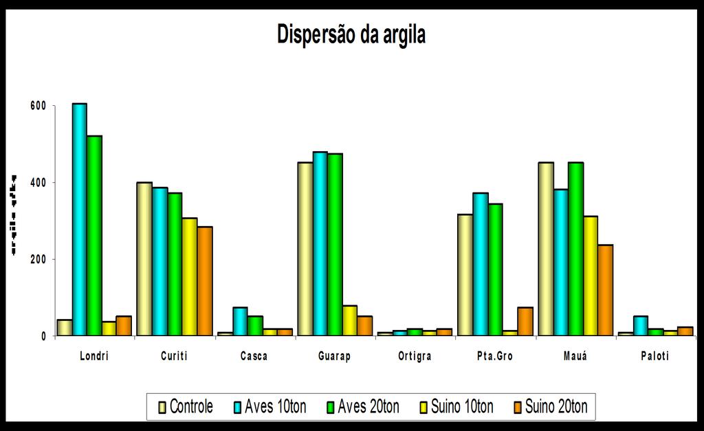 Dispersão da