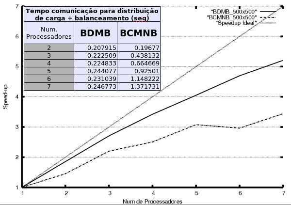 Figura 3. Gráfico do speed-up da matriz 500x500 e tabela comparativa de tempo gasto para distribuir as tarefas. Figura 4.