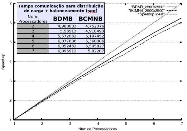 Nessa situação essa abordagem se mostrou eficiente, conseguindo obter desempenho mais próximo da implementação BDMB.