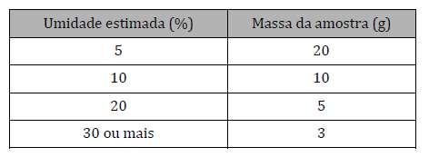 Amostra utilizada: Amostra: agregado úmido. Procedimento Experimental: Determine uma quantidade de amostra de acordo com a umidade estimada. Coloque a amostra na câmara do aparelho "Speedy".