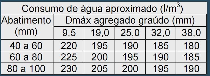 (Desvio-padrão sd = 5,5 MPa) Procedimento Experimental: Determinar a resistência da Dosagem do Concreto em função do desvio padrão aos