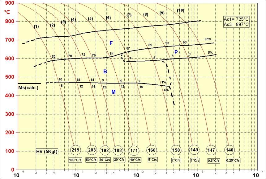 60 A fim de avaliar que taxas de resfriamento levariam à formação de bainita no aço deste experimento, um diagrama CCT foi levantado, no CTU, em Ipatinga.
