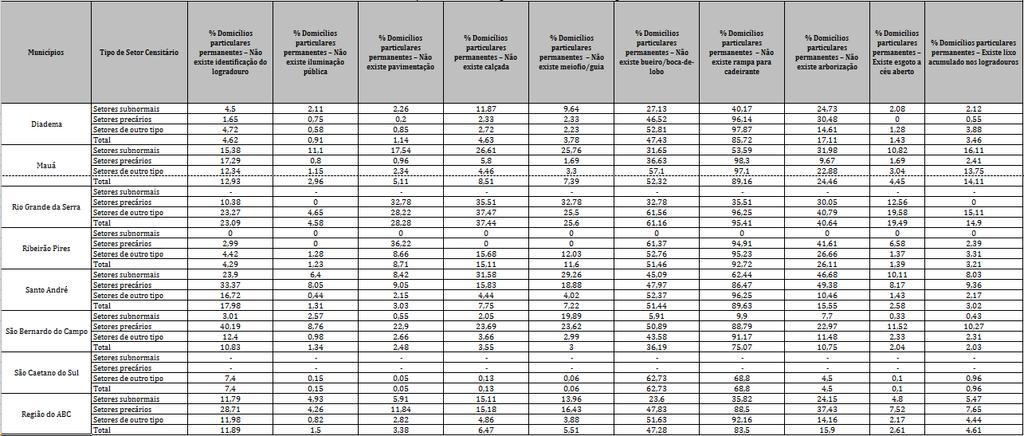 Tabela 1. 52 - Caracterização dos setores censitários segundo as condições de entorno, Região do Grande ABC, 21.