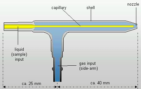 Sistema de Introdução da Amostra Figura: Sistema nebulizador concêntrico Deve introduzir a amostra na chama/plasma razão uniforme e reprodutível Efeito Bernoulli (aspiração) A alta velocidade