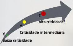 QUESTÃO 16 (CESPE / IPOJUCA / 2009) A classificação XYZ é um método de análise qualitativa que determina a criticidade dos materiais e dos medicamentos no hospital.
