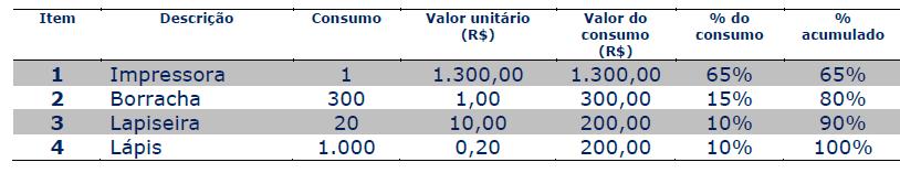 (CESPE / ABIN / 2010) Com base na figura abaixo, representativa de uma curva ABC de estoque, julgue os itens subsequentes, questões 17 a 20. QUESTÃO 21.