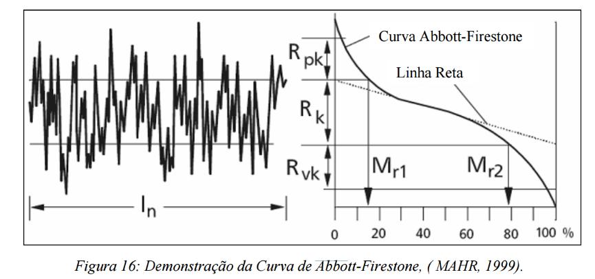 Onde: Rpk representa a quantidade de superfície que será desgastada durante a carga inicial; Rk identifica a quantidade de superfície que suportará a maior parte da carga; Rvk é a quantidade de