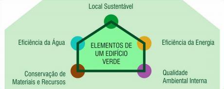 Para essa finalidade, segundo Leite (2011), é necessário tomar uma algumas medidas, tais como: evitar retrabalhos e desperdícios, racionalizar o consumo dos recursos energéticos e da água, reciclar e