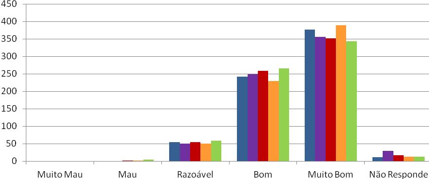 situação de saúde Garantia de confidencialidade Garantia de privacidade Atenção às necessidades individuais Sistema de visitas Muito Mau 0,0% 0,0% 0,0% 0,0% 0,0% Mau 0,0% 0,0% 0,3% 0,3% 0,6%