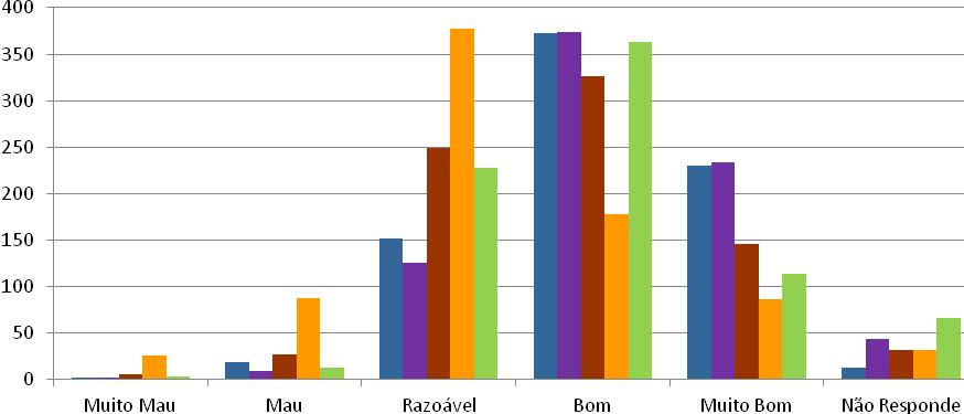 Organização e Funcionamento Sistema Marcação Orientações Ordem de chamada Tempo de espera Sinalética Muito Mau 0,3% 0,3% 0,8% 3,3% 0,4% Mau 2,3% 1,1% 3,4% 11,2% 1,5% Razoável 19,2%