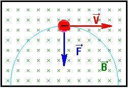 245 Quando a carga for lançada na mesma direção do campo magnético, não haverá força. Neste caso o ângulo será 0 (se v tiver mesmo sentido que B ) ou 180 (se v tiver sentido oposto à B ).