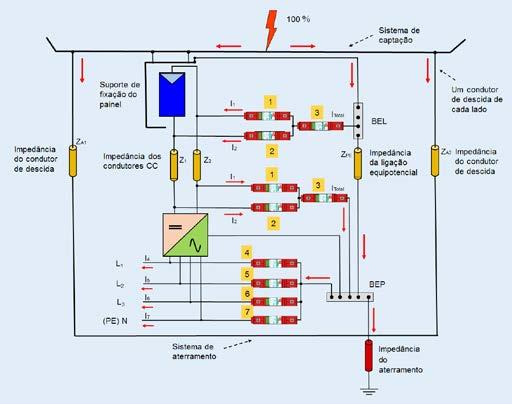 A parcela da corrente que será drenada via DPS dependerá: Do nível de proteção do SPDA, conforme estabelecido na NBR 5419; Da impedância do aterramento da edificação; Do número de condutores de