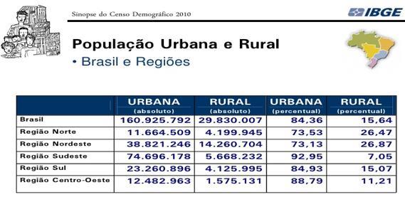 Regionalização Brasileira