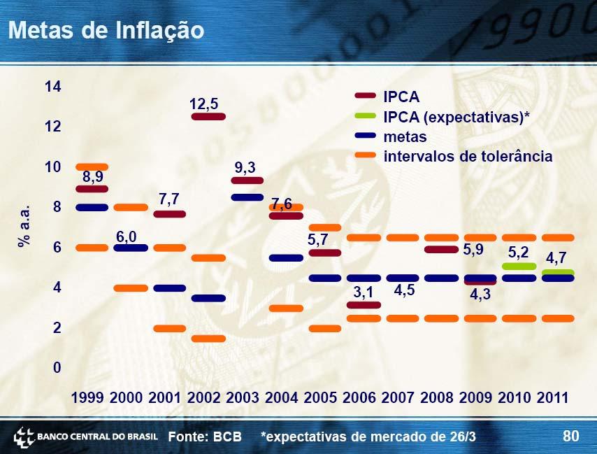 14 Tabela 1 Performance brasileira no período de metas de inflação.