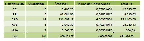 Em seguida, os Refúgios de Vida Silvestre (RVS) apresentam o maior índice de conservação, o que garante valores de transferências maiores do que a soma dos valores repassados às Reservas Biológicas