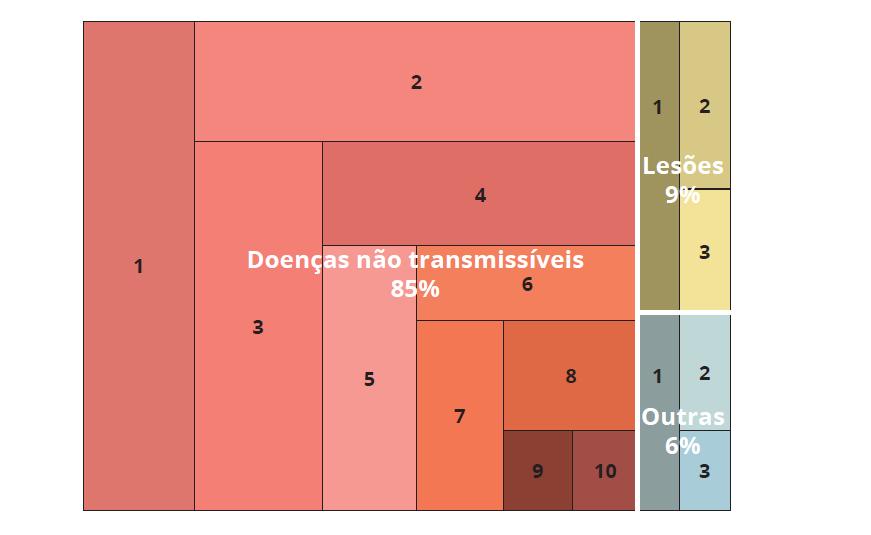 PERFIL DE MORBILIDADE DALY (Anos perdidos