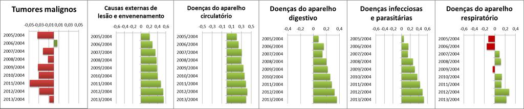 GANHOS PERCENTUAIS EM APVP (ANTES DOS 70 ANOS) RELATIVAMENTE