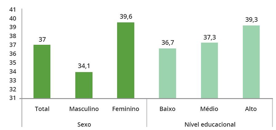 ESPERANÇA DE VIDA AOS 45 ANOS POR SEXO E