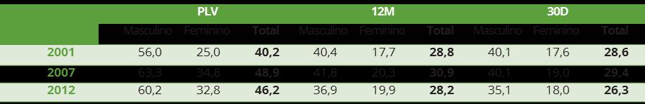 TABAGISMO Prevalência (percentagem) do consumo de tabaco ao longo da vida, último ano e último mês, dos 15 aos