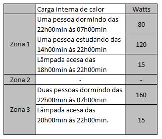 compõem, das rotinas e condições de ventilação natural e os dados climáticos do local no qual está inserido, com o intuito de comparar o desempenho térmico anual dos ambientes simulados apenas com a