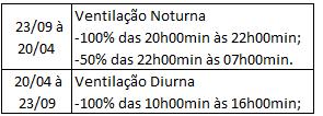 3.2.3. Regime de ventilação De acordo com o uso e ocupação da edificação, assim como das condições climáticas, foram estabelecidos dois diferentes regimes de ventilação (Tabela 2).