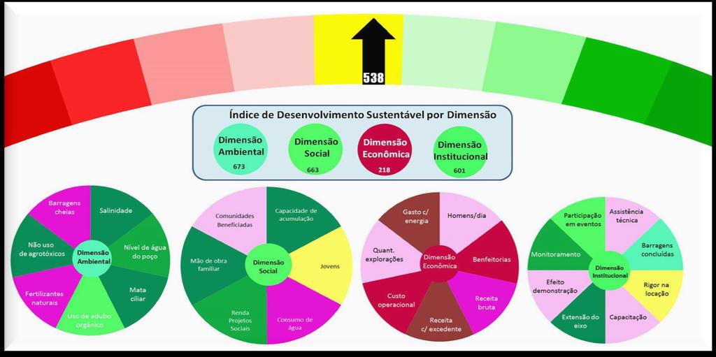 114 Figura 13 Painel visual com os índices de desenvolvimento sustentável, segundo as variáveis, as