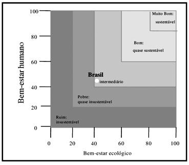 57 Figura 6. Posição do Brasil no Barômetro da Sustentabilidade Fonte: Prescott-Allen (2001) 3.