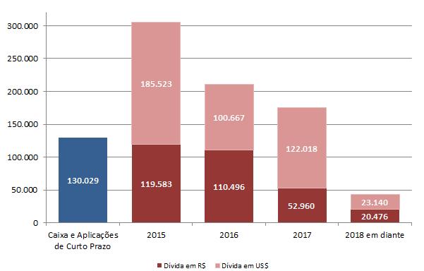 3ª emissão foi realizada em junho de 2014 com taxa DI + 3,25% e covenants financeiros de mercado, medidos anualmente.