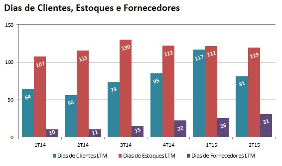 aumento da produção, justamente em um momento de mercado onde é notada uma contração em diversas áreas do setor industrial no país.