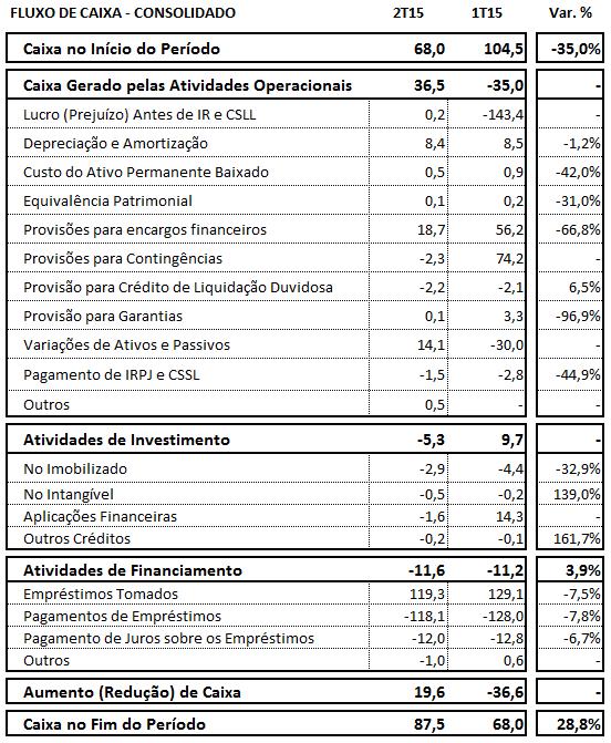 consolidado registrou saldo positivo de R$ 19,6 milhões no 2T15, face a um saldo negativo de R$ 36,6 milhões no 1T15. 6.