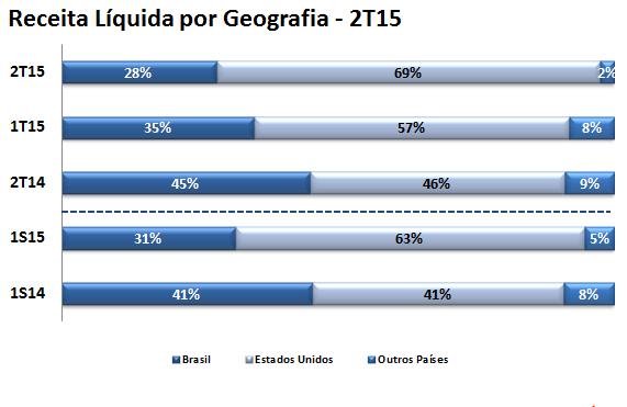 As vendas para o mercado americano, que somaram R$121,8 milhões, com crescimento de 23,2% no 2T15 em relação ao