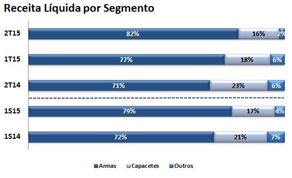 É importante lembrar que apesar do mercado civil de outros países ter importante contribuição nesta linha, a maior parte deste resultado provém de vendas governamentais (licitações), que estão