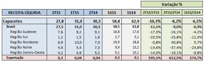 Outro destaque importante foi a margem bruta, que cresceu 16,7p.p. no 2T15 em relação ao 2T14 e 16,0p.p. frente ao 1T15, evidenciando as iniciativas da companhia para melhora de produtividade adotadas desde o final de 2014.