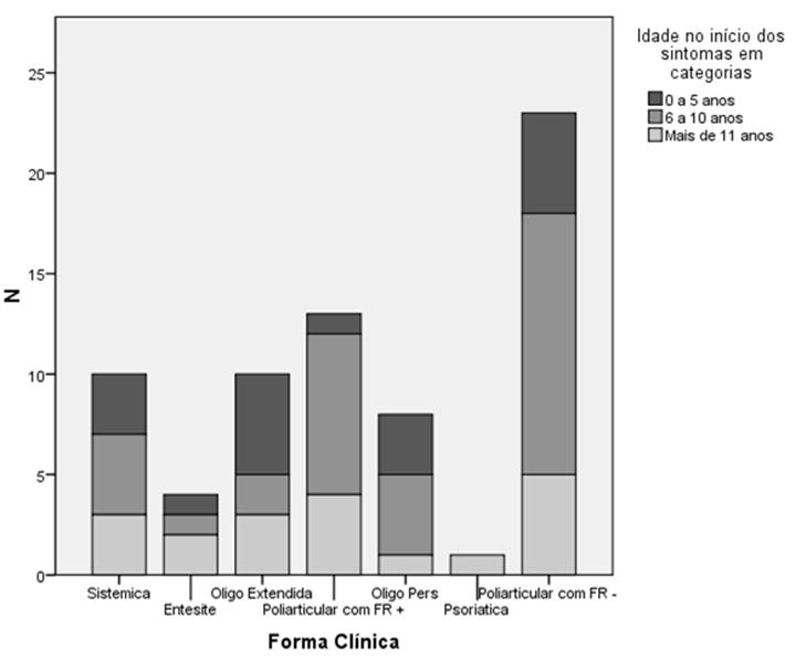 47 Tabela 8- *Manifestações extra articulares na AIJ de acordo a forma clínica ILAR Psoriática Linfoadenomegalia Hepatomegali a Sistêmica Oligo estendida Formas Clínicas N (%) Poli soropositiva Oligo
