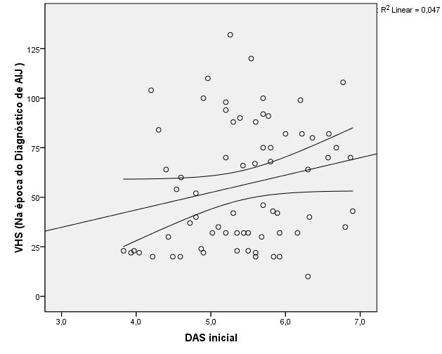 49 pacientes (9 %) não obtiveram melhora da atividade de doença ao final do estudo (Tabela 10). O gráfico 2 demonstra a correlação linear positiva entre DAS28 inicial e VHS na época do diagnóstico.
