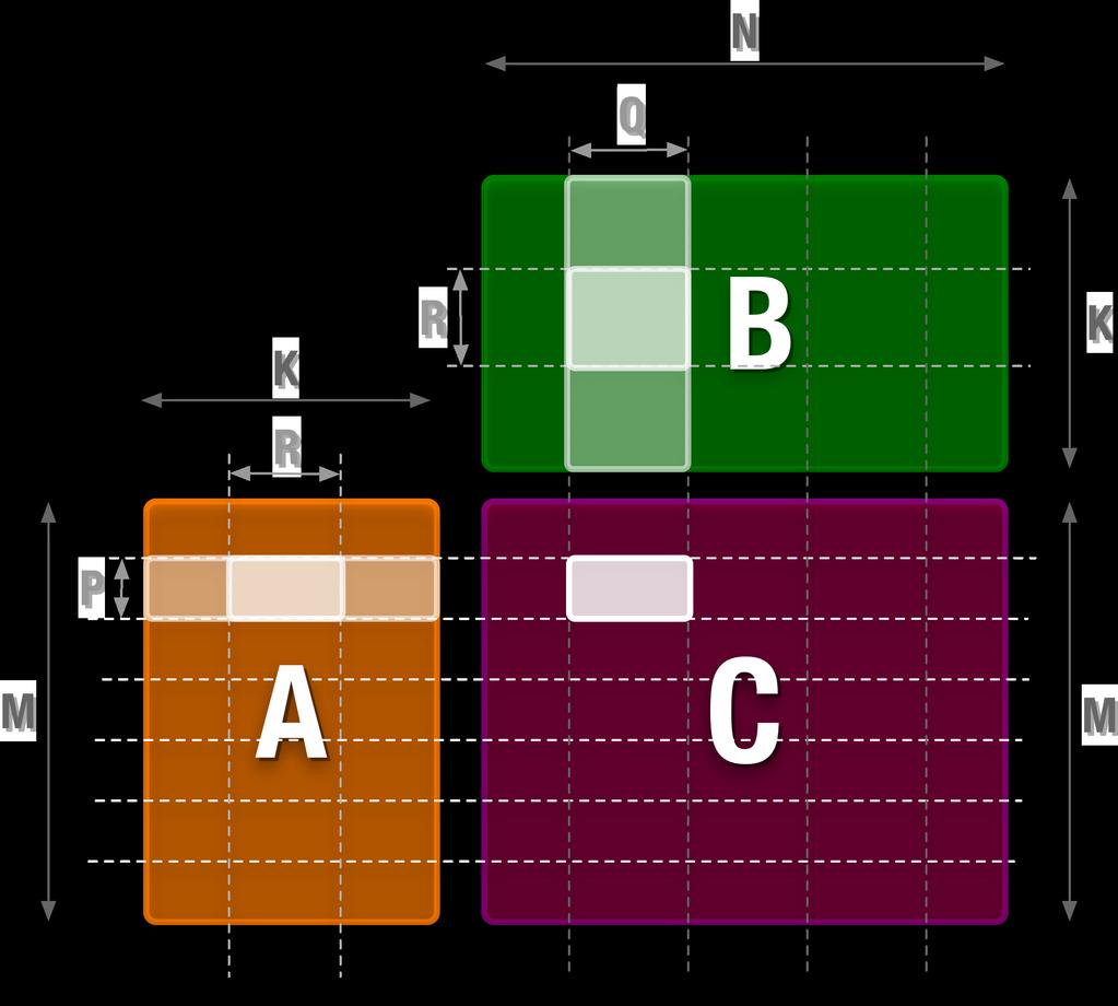 Case study I: Dense Matrix Multiplication General dense matrix