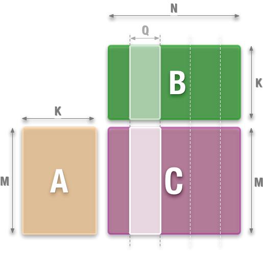 Case study I: Dense Matrix Multiplication General dense matrix multiplication is based on a block decomposition, where A, B, C matrices are partitioned into PxR, RxQ, PxQ sub-blocks, respectively