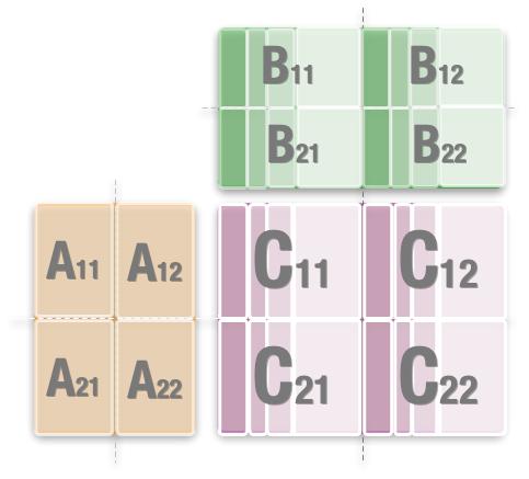 Case study I: Dense Matrix Multiplication General dense matrix multiplication is based on a block decomposition, where A, B, C matrices are partitioned into PxR, RxQ, PxQ sub-blocks, respectively