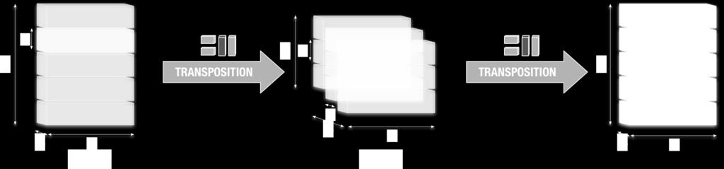 Case study II: 3D Fast Fourier Transform H = FFT 1D (FFT 2D (h)) Parallel implementation requires inevitable transpositions - between FFTs applied on different dimensions and after executing the