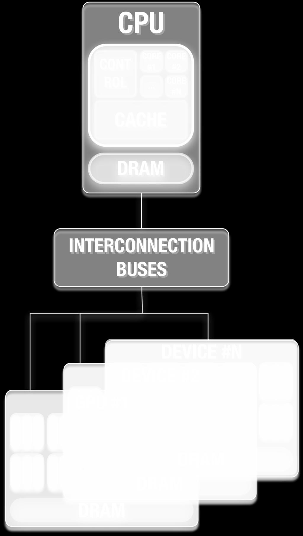 Reduced communication bandwidth comparing to distributed-memory systems Underlying Devices