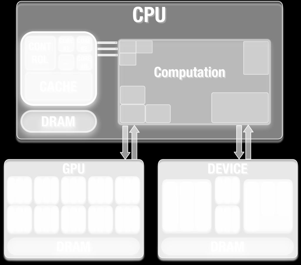 can not communicate between each other => CPU in charge Different programming models Per device type and vendor-specific