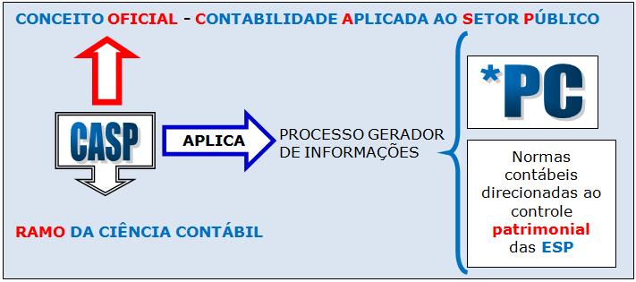 Superveniências e insubsistências ativas e passivas. Adiantamentos: conceito, concessão, aplicação e comprovação. Sistemas de contas: orçamentário, financeiro e patrimonial.