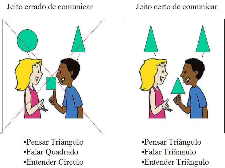 Barreiras de Comunicação (falar com jeito, saber como falar): Falta de canais de comunicação claros; Distância física ou temporal entre o emissor e o receptor; Uso inadequado de linguagem técnica;