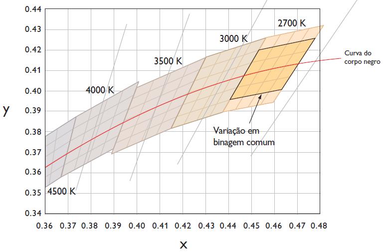 33 Como a temperatura de cor nominal não garante uma boa uniformidade entre diferentes luminárias de uma mesma produção, os fabricantes de luminárias LEDs criaram esquemas de classificação mais