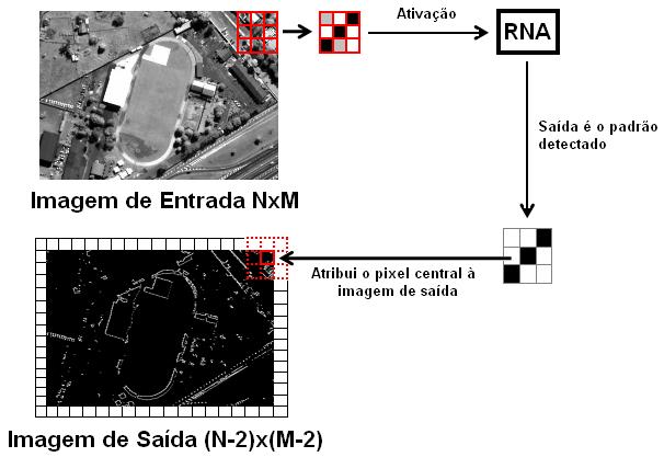 ativação da RNC com a imagem e a formação da imagem contendo as bordas são representas na Figura 5.4. Figura 5.4 - Fluxograma de ativação da RNC e formação da imagem de saída contendo as bordas.