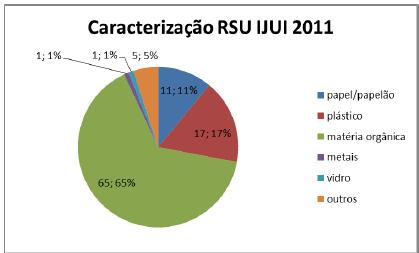 4. Estudo de Caso O principal objetivo desse projeto é analisar a degradação dos resíduos e convertê-los em uma forma de energia útil.