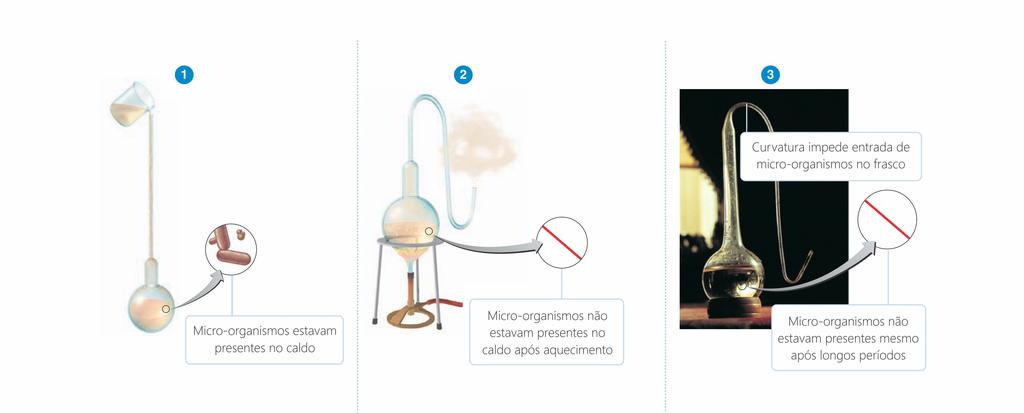 O experimento de Pasteur Refutou a teoria da geração espontânea Demonstrou a presença de