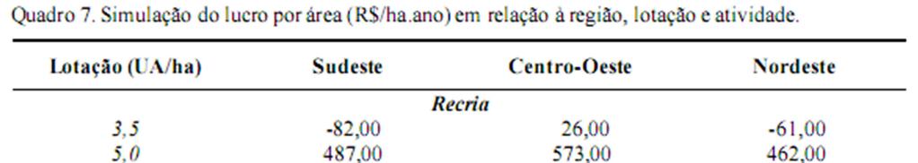 Simulação de lucro por área (R$/ha ano)